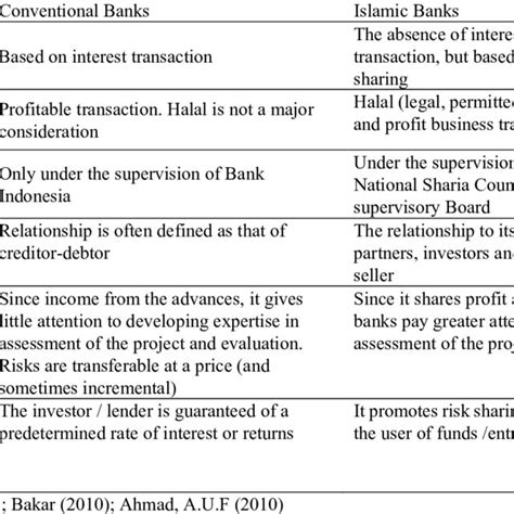 Differences Between Conventional Banks And Islamic Banks Download