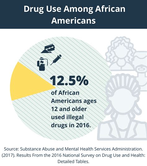 A Guide To Drug Addiction And Recovery For African Americans
