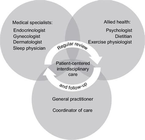 Model Of Interdisciplinary Care Recommended For Management Of Sleep