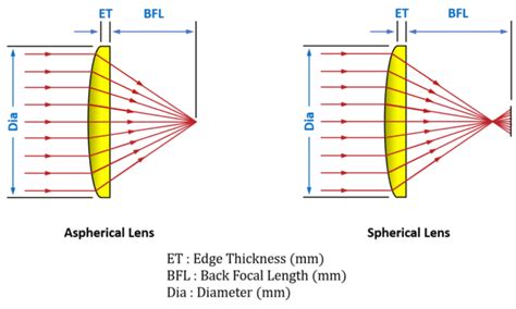 Glass Aspheric Lens EITLasertechnik