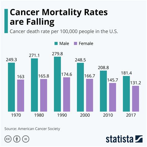 Chart Cancer Mortality Rates Are Falling Statista