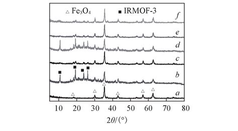 摇 Xrd Patterns Of Materials A Fe 3 O 4 B Fe 3 O 4 Irmof鄄3 C Fe Download Scientific