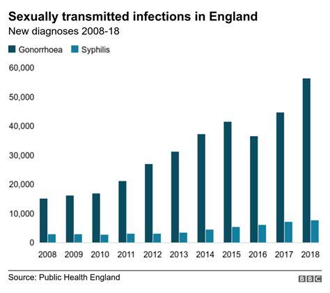 Sex Diseases On The Rise In England Bbc News