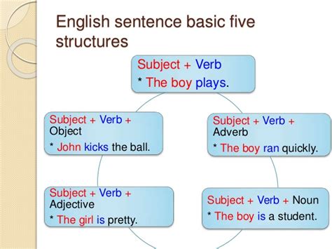 Teacher Neidinha Franca Basic Sentence Structure In English