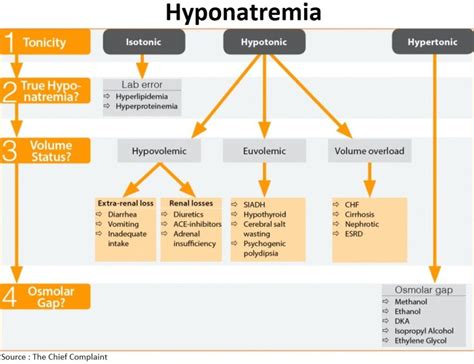 Hyponatremia And Hypernatremia In The Emergency Department Manual Of