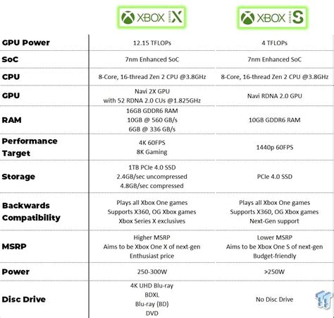 Xbox Series S Specifications Finally Revealed Essentiallysports