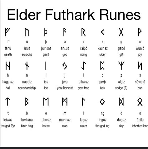 Runic Alphabet A Work Progressing