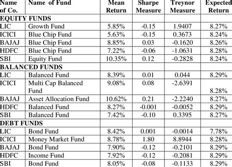 Summary Of Funds Performance Measures Download Table