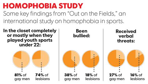 Catch 22 Coming Out Can Quell Gay Slurs But Fear Of Homophobia Hinders Closeted Athletes