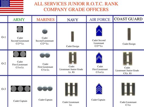 Ppt United States Armed Forces Rank Warrant Officers Powerpoint