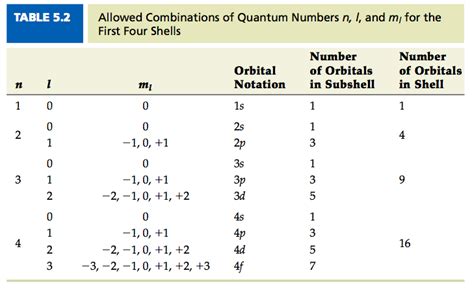 Quantum Numbers Chemistry