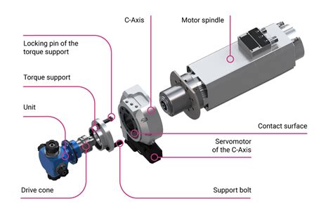 Benz Motor Spindles Outstanding Precision And Productivity