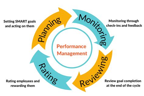 The Stages Of Performance Management Cycle Engagedly