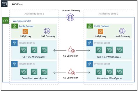 Best Practices For Using Amazon Workspaces Sufle