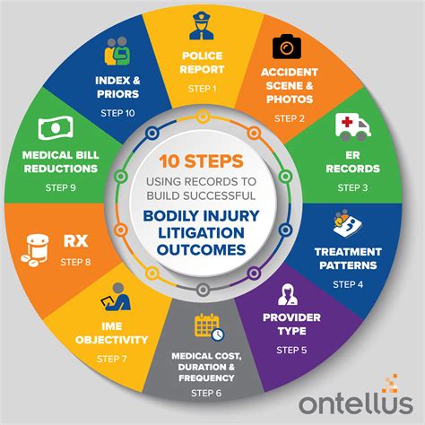 10 Steps To Use Records To Build Bodily Injury Litigation Outcomes