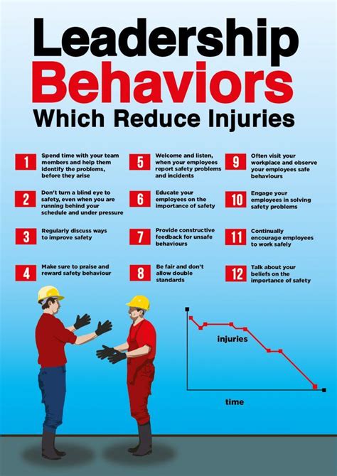 Safety Poster With A List Of 12 Supervisor Behaviors Which Reduce