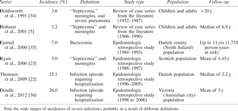 Studies That Evaluated The Incidence Of Severe Infections After