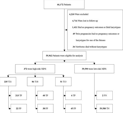 Frontiers Clinical Efficiency Of Non Invasive Prenatal Screening For