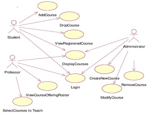 The Use Case Diagram For The Student Registration System Download
