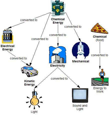 The forms of mechanical energy of a fluid stream are kinetic, potential, and flow energies. Energy - my physical science