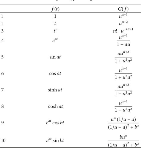 Table 1 From The Intrinsic Structure And Properties Of Laplace Typed