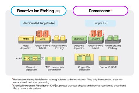 Semiconductor Front End Process Episode 6 Metallization