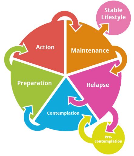 Stages Of Change Addictionx Managing Addiction