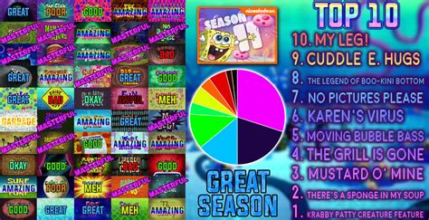 Spongebob Squarepants Season 11 Scorecard By Ttlf On Deviantart