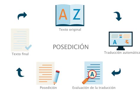 Posedición Revisión De Traducción Automática Traductora Freelance