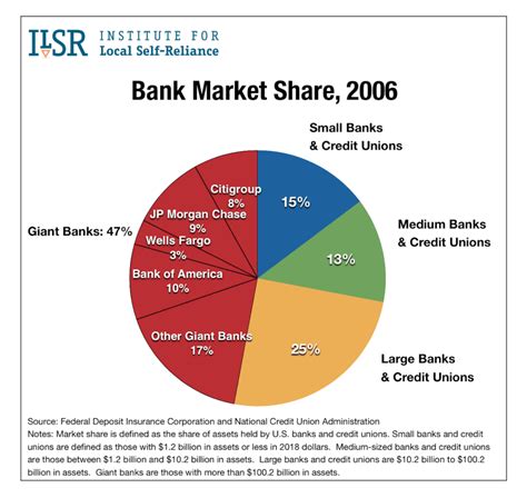 Bank Market Share By Size Of Institution 1994 To 2018 Institute For