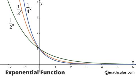 48 Different Types Of Functions And Their Graphs Complete List