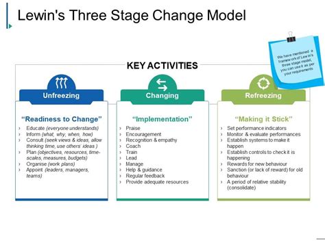 Kurt Lewin S Phases Of Change