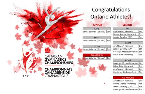 Ontario Athletes Compete at Junior & Senior Virtual Canadians Championships | Gymnastics Ontario