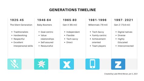 American Generations The Silent Generation To Gen Z