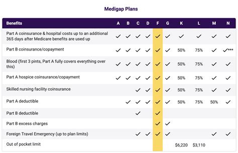 Medicare Supplement Plans Comparison Chart For