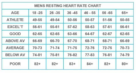 Resting Heart Rate Age Chart