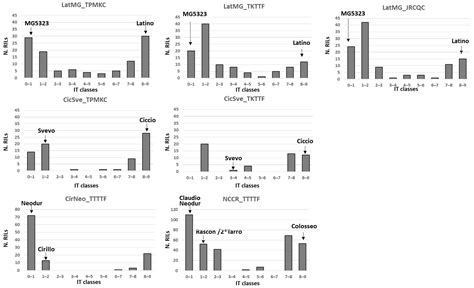 Genes Free Full Text Qtl Mapping Of Stem Rust Resistance In Populations Of Durum Wheat