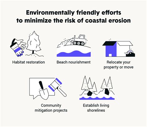 Effects Of Coastal Erosion