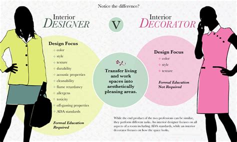 Designer Vs Decorator Ivs School Of Design