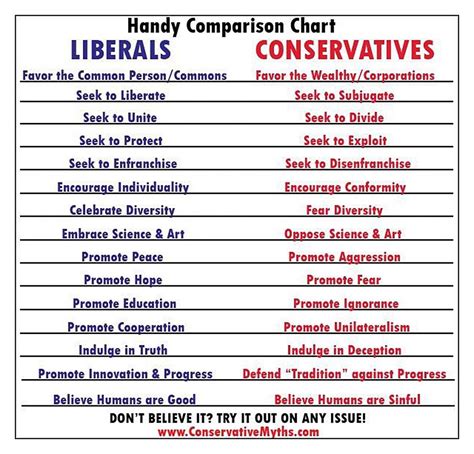 Handy Comparison Chart To Identify Liberals Or Conservatives Thinking