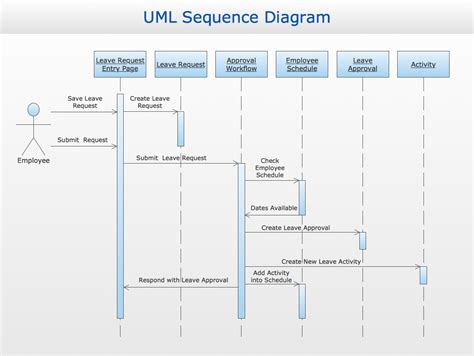 Sequence Diagram Examples The Information And Communication Technology