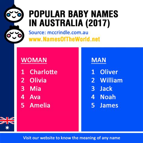 Most Popular Baby Names In Australia