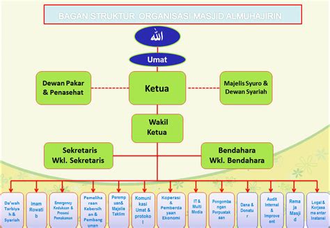 Struktur Organisasi Masjid Dan Tugasnya Berbagi Struktur Porn Sex Picture