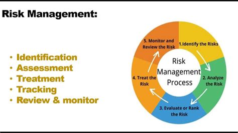 What Is Risk Risk Management Lifecycle Risk Management Phases Youtube