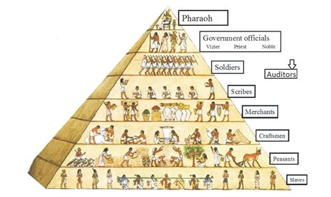 The Pyramid Of Translation Rates And Your Place In It Egipto Arte