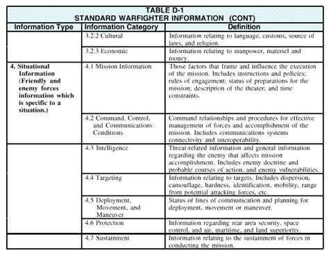 Annex D Elements Of Warfighter Information C4isr Integrated