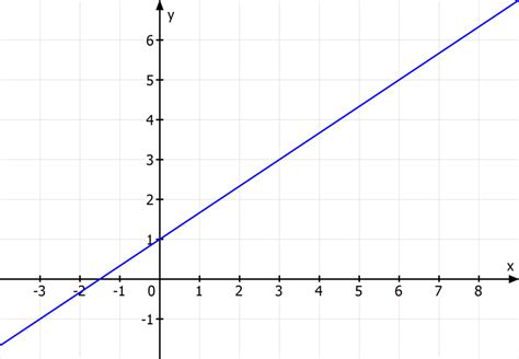 R beschreibt hierbei die menge der reellen zahlen. Lineare Funktionen • Formel, Zeichnen, Beispiele · mit Video