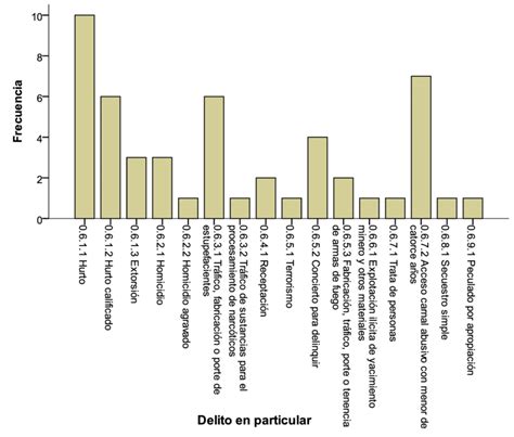 Diagrama De Barras Para Delitos En Particular Y Ordenadas Por T Tulos