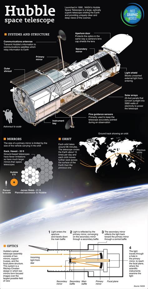 Hubble Space Telescope Diagram And Cool Facts Space And Astronomy