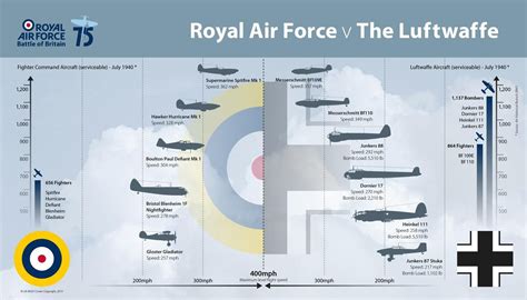 Raf Vs The Luftwaffe Battle Of Britain 75 Years 1940 2015 Wwii